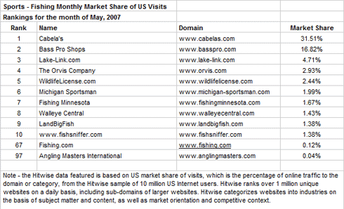 Fishing Industry Stats from Hitwise