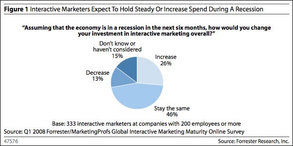 Chart from free Forrester report