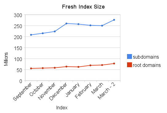 Linkscape Index Size: Domains