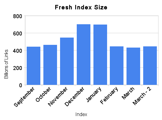 Linkcape Index Size: Links