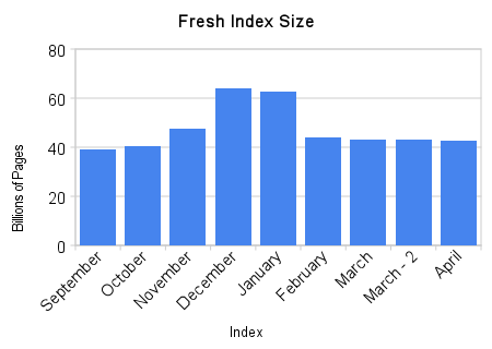 Pages in Fresh Linkscape Index