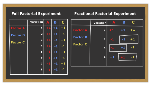 Full Factional Vs Fractional Factorial Experiment