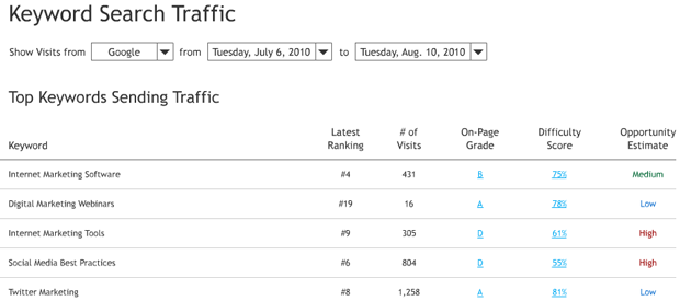 Keyword Search Traffic from GA