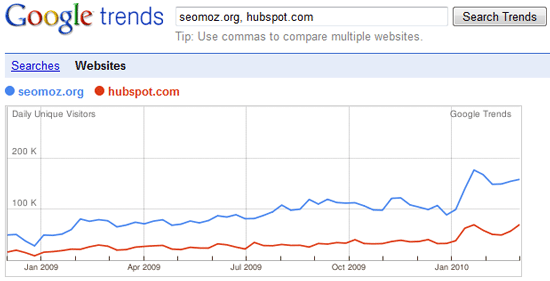 Google Trends for Websites