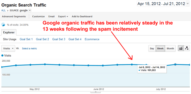 Google organic traffic April-July 2012