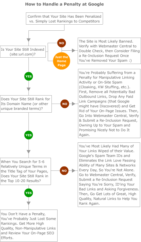 Google Penalty Flowchart