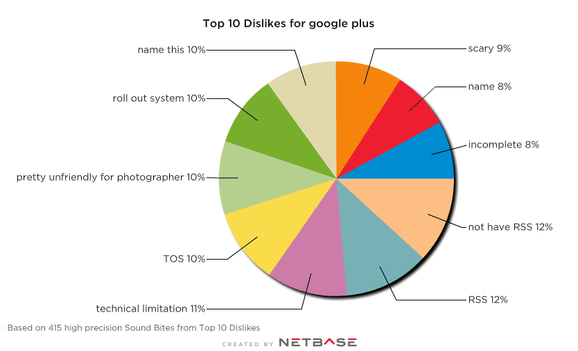 What people don't like about Google+