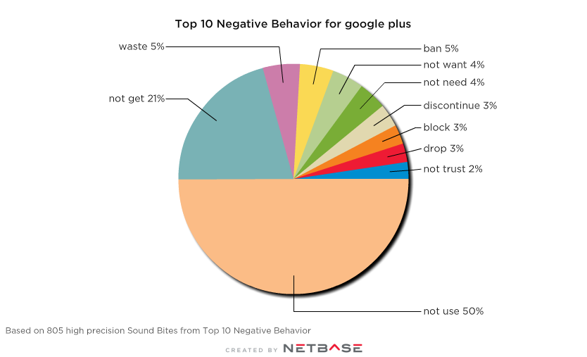 Negative intended behaviors for Google+