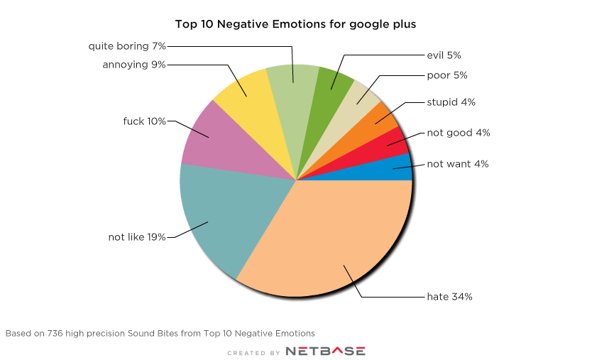 Negative emotions around Google+