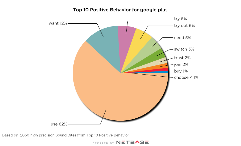 Positive intended behaviors around Google Plus