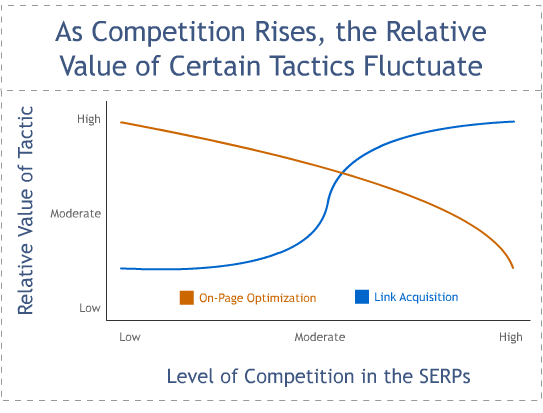 Graph of Competition vs. Value of SEO Tactics