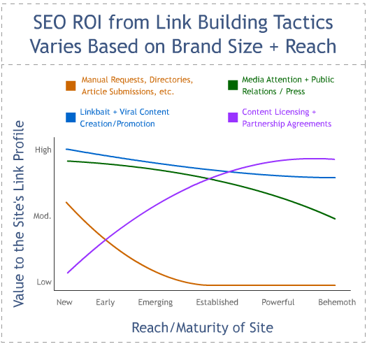 Graph of SEO ROI from Various Link Building Tactics