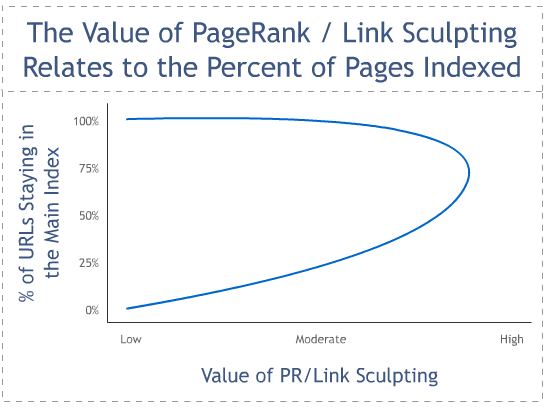 Graph of the Value of PR Sculpting Based on Indexation