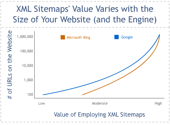 Graph of the Value of XML Sitemaps