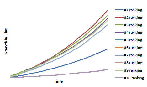 Growth rate by ranking position