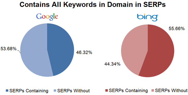 All Keywords in the Domain Name in the SERPs