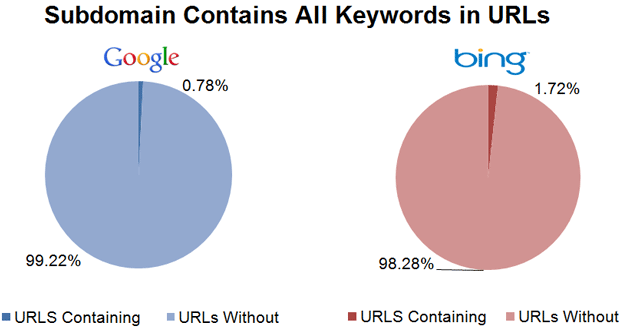 Contains all Keywords in the Subdomain in URLs