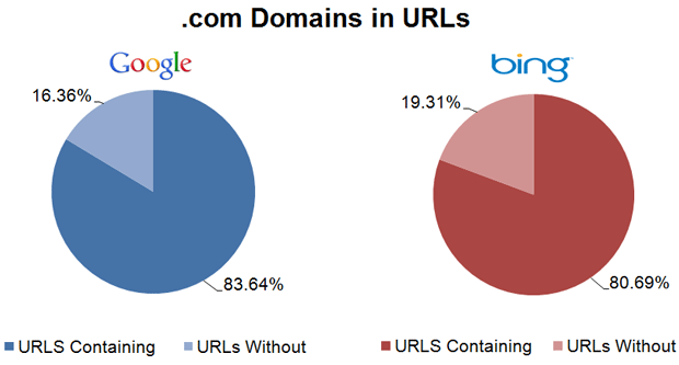 .com Domains in URLs