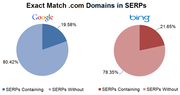 Exact Match .com Domains in the SERPs