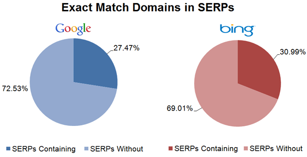 Exact Match Domains in SERPs