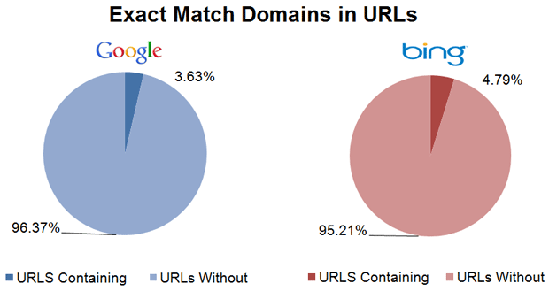 Exact Match Domains in URLs