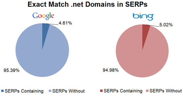 Exact Match .net Domains in the SERPs