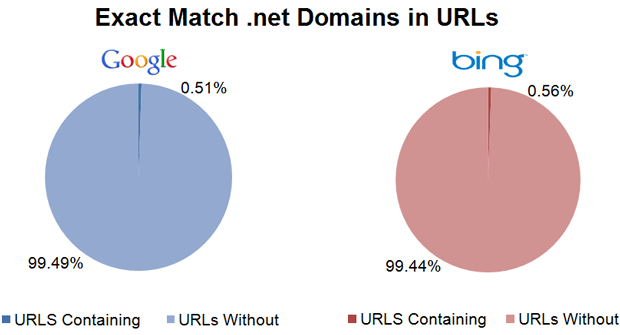 Exact Match .nets in URLs