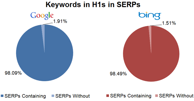 Keywords in the H1 in the SERPs