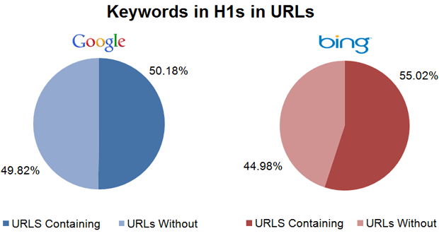 Keywords in the H1 in URLs