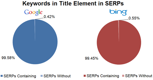 Keywords in Titles in the SERPs