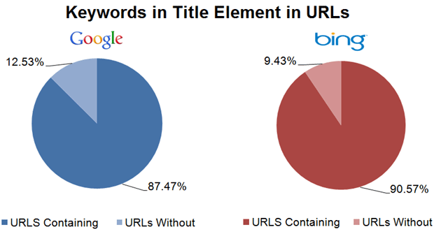 Keywords in Titles in URLs