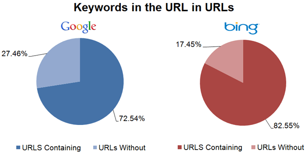 Keywords in the URL in URLs