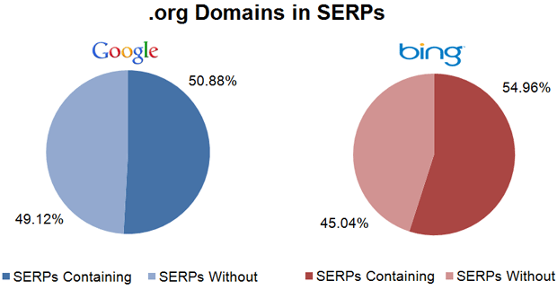 .org Domains in the SERPs