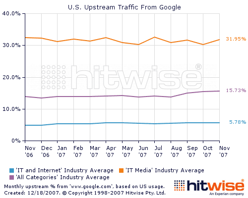 Hitwise Data for Upstream Traffic from Google to Technology Websites