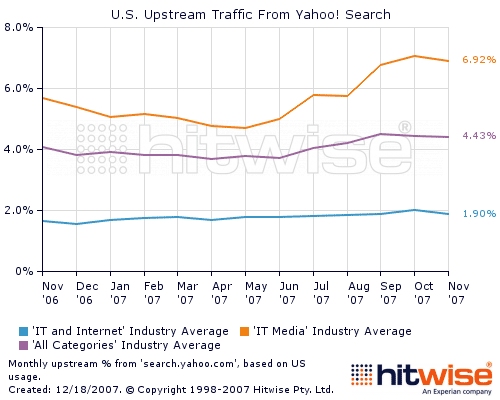 Hitwise's US Upstream Traffic to Technology Sites from Yahoo!