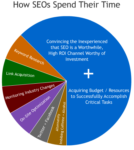 How SEOs Spend Their Time - Infographic