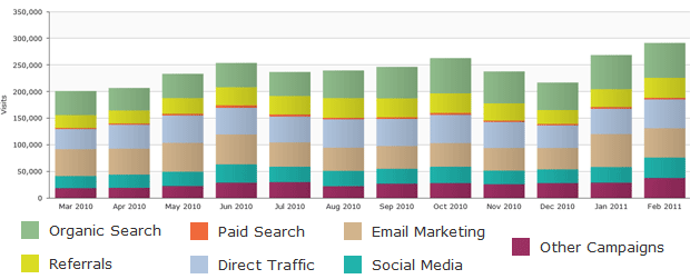 Hubspot's Blog Traffic