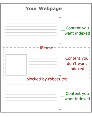 iframe blocked by robots.txt to protect content on an individual webpage from search engines