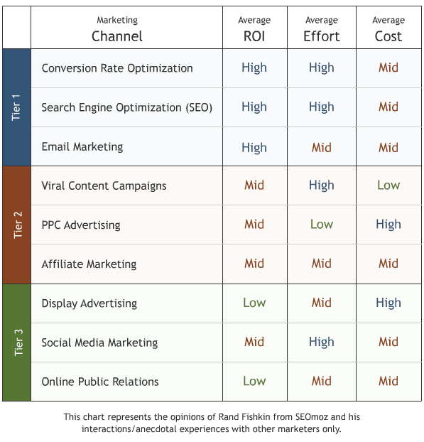 Tiers of Internet Marketing Channels