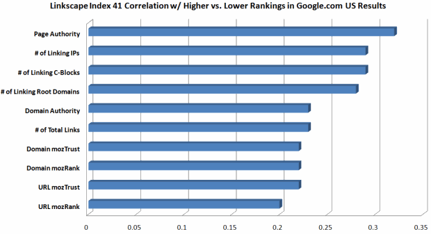 Index 41 Correlations with Google.com US Rankings