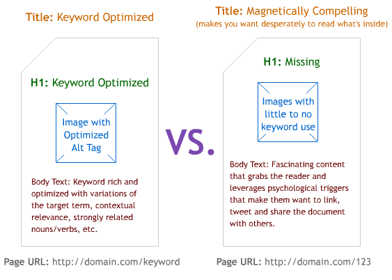 Keyword Optimized vs. Compelling Content