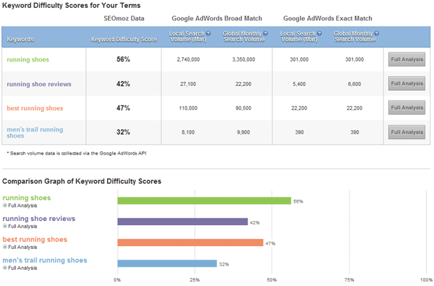 Keyword Difficulty Scores