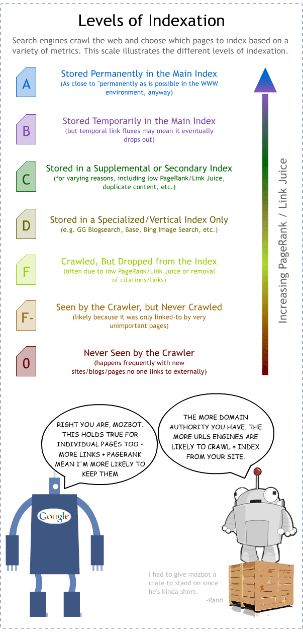 Levels of Indexation