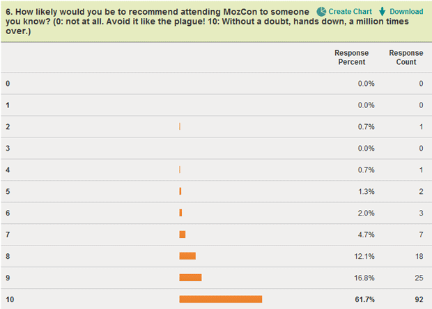 Would your recommend MozCon? Overwhelmingly, YES.