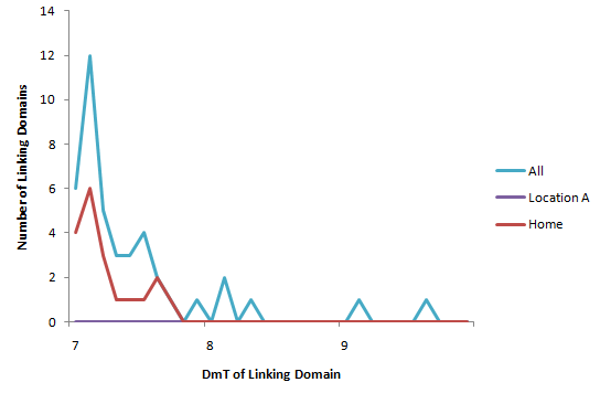 Drilling down into link data