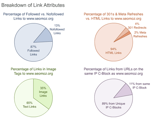 Link Attribute Breakdown Concepts