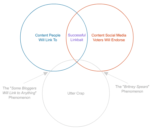 Venn Diagram of Linkbait Characteristics