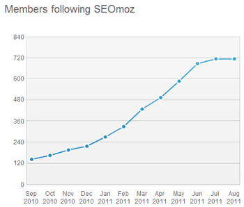 LinkedIn Followers