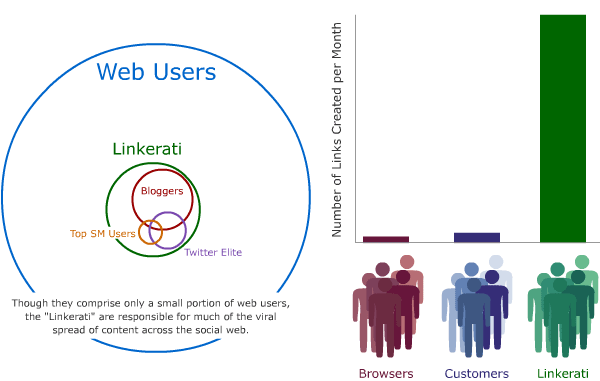 Graphic of the Linkerati on the Web