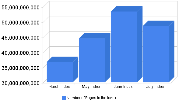 Number of URLs in Linkscape's Index over Time